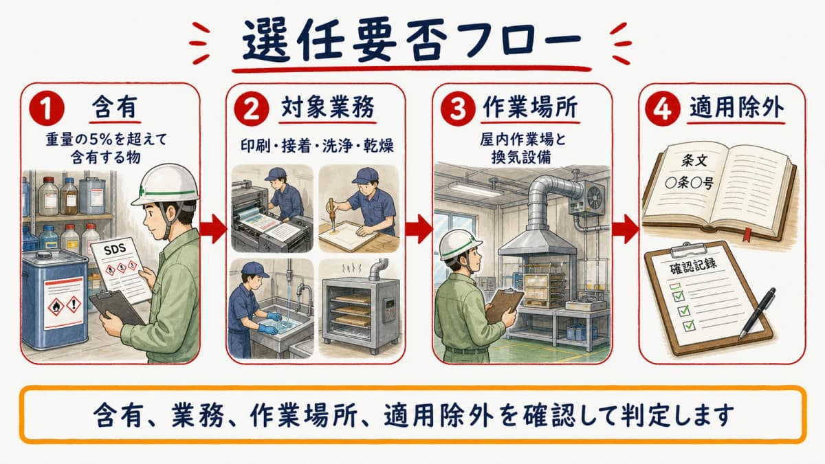 有機溶剤業務・含有・作業場所・除外を順に確認する選任要否フロー