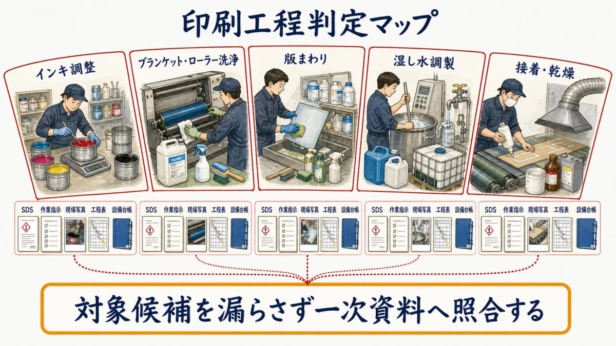 インキ・洗浄剤・版・湿し水・接着乾燥の対象候補作業マップ