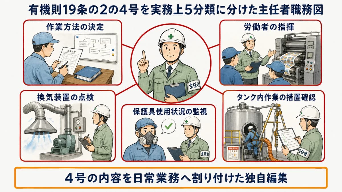 有機則19条の2の4号を実務上5分類に分けた主任者職務図