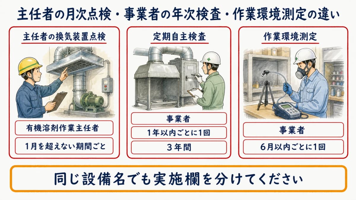 主任者の月次点検・事業者の年次検査・作業環境測定の違い