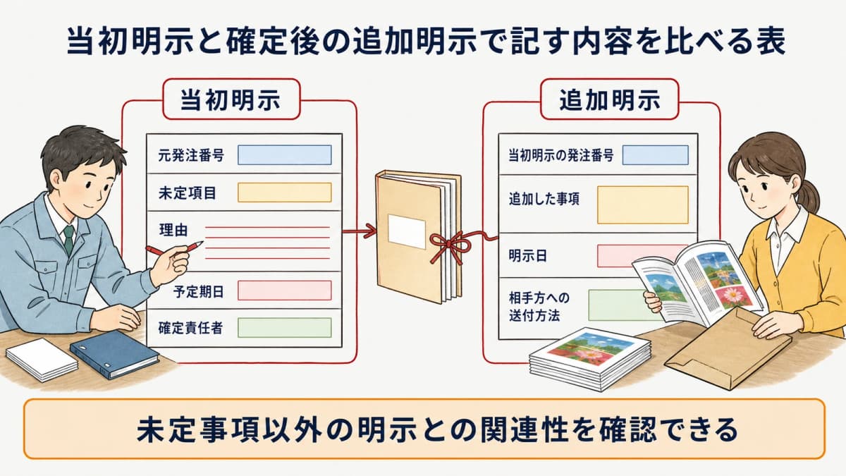 当初明示と確定後の追加明示で記す内容を比べる表