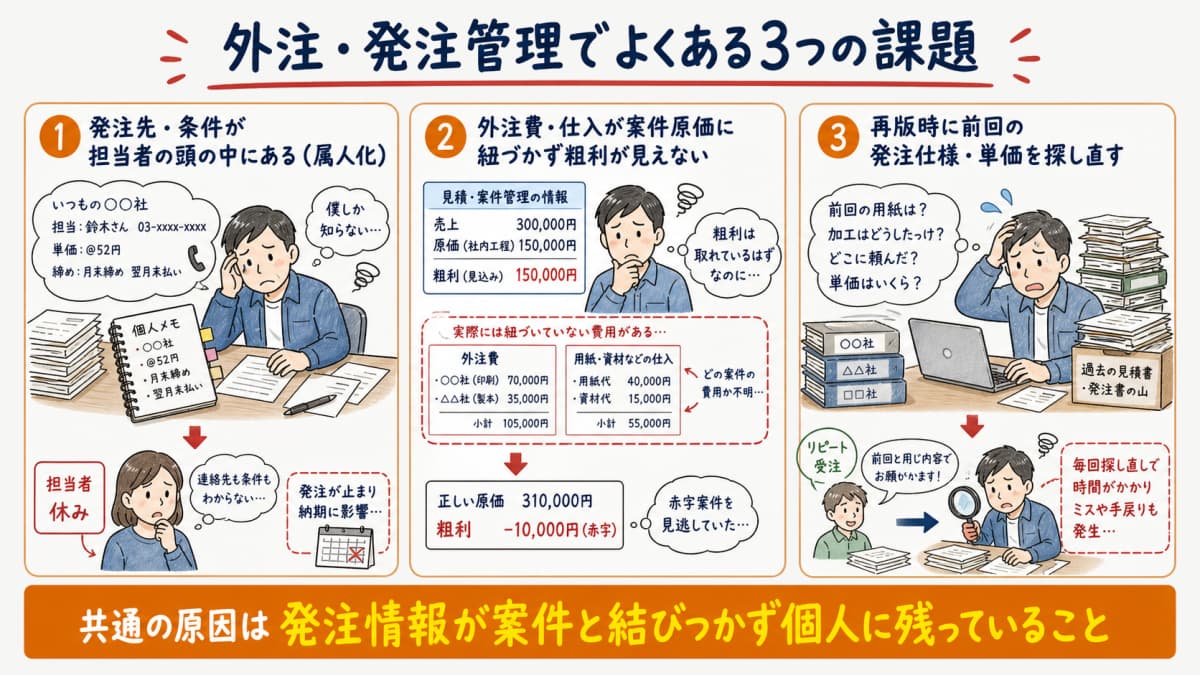 発注管理でよくある属人化・原価漏れ・再版探し直しの3課題を印刷現場で図解