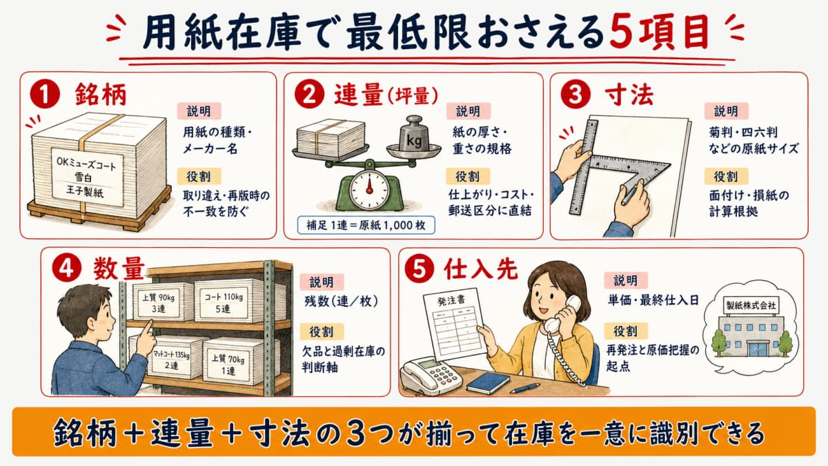 用紙在庫管理で最小限おさえる5項目を示した図解