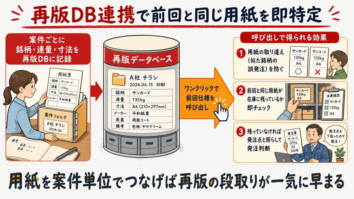 再版DBと用紙在庫を連携し前回用紙を即特定する流れの図解