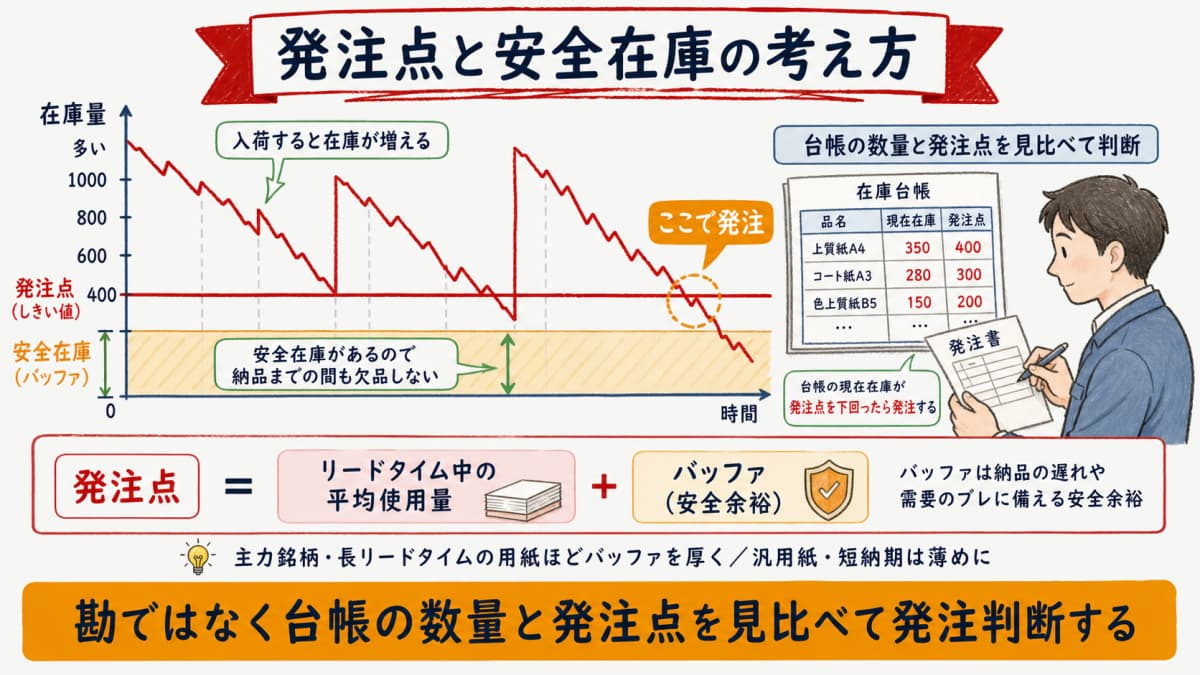 発注点と安全在庫の考え方を示した在庫推移の図解