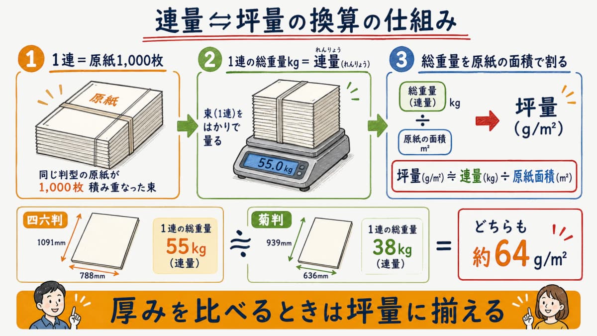 連量と坪量の換算の仕組みを1連1000枚から総重量を原紙面積で割り坪量を導く流れで示した図