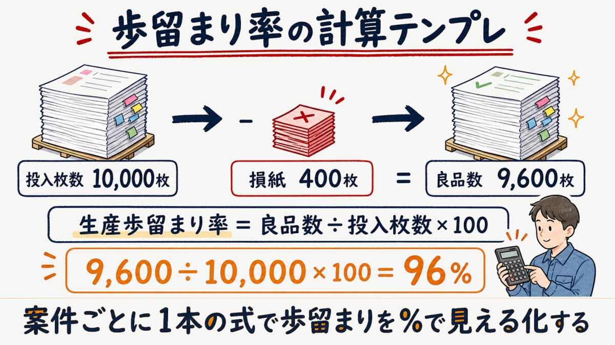 投入枚数から良品数を経て歩留まり率を算出する計算テンプレの図