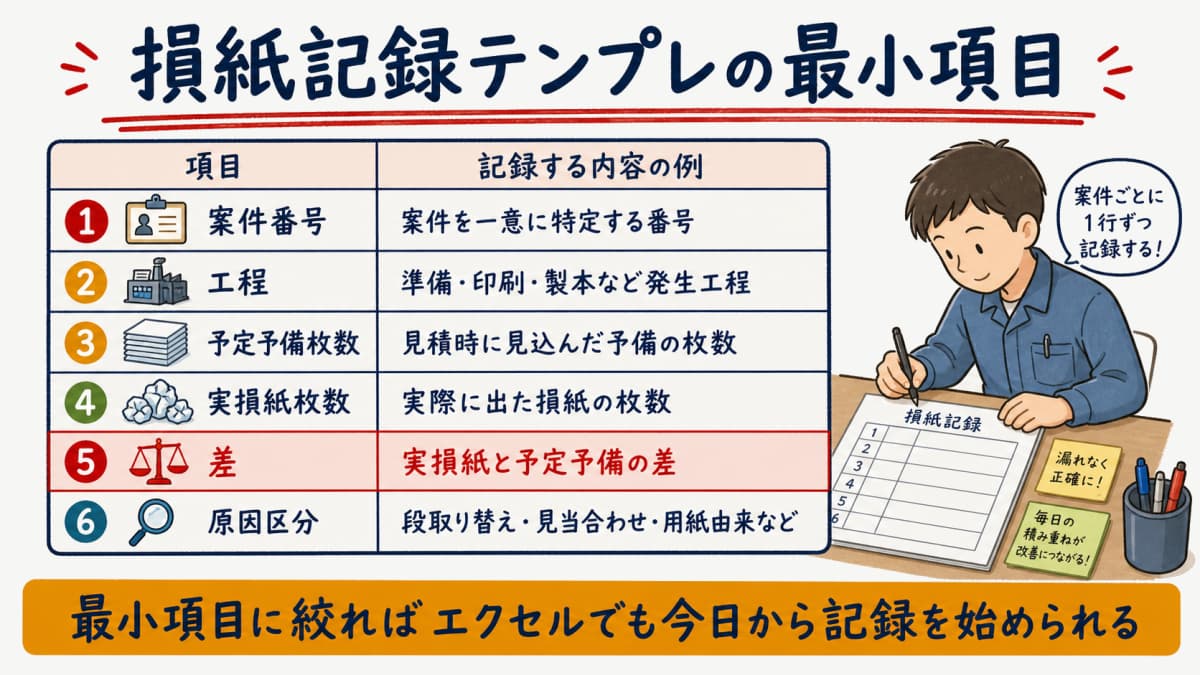 案件番号・工程・予定予備・実損紙・差・原因区分からなる損紙記録テンプレの項目表