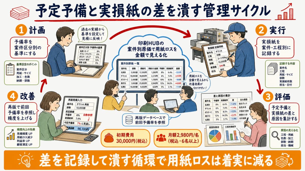 予定予備率と実損紙の差をPDCAで潰す管理サイクルの図