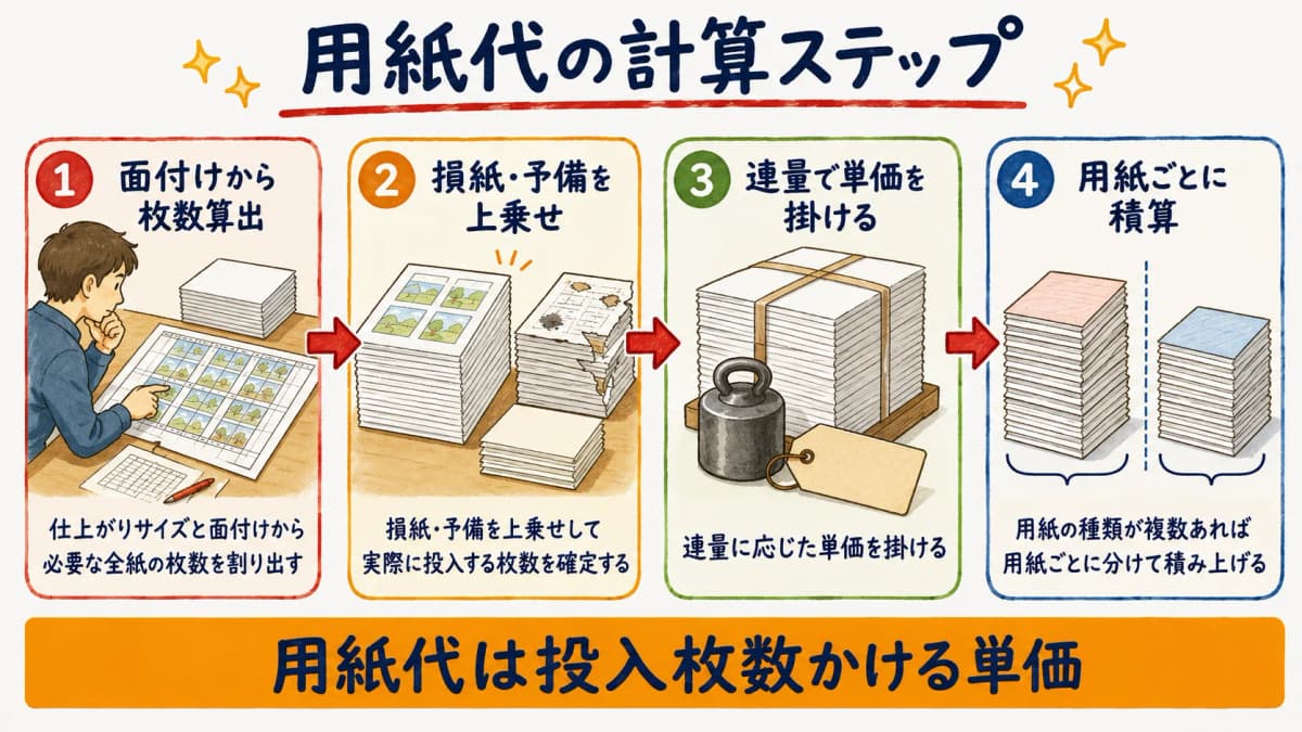 用紙代の計算ステップを連量からの流れで示した図解