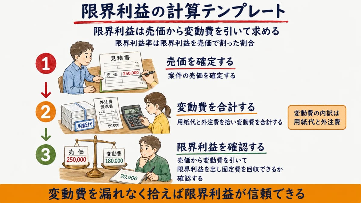 売価から変動費を引いて限界利益を求める計算テンプレートの図解