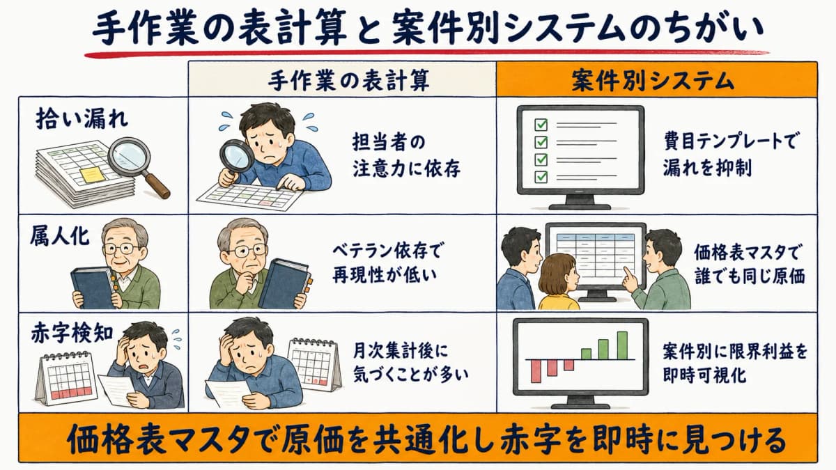 Excel手計算と案件別システムの拾い漏れ・属人化・赤字検知を比較した図