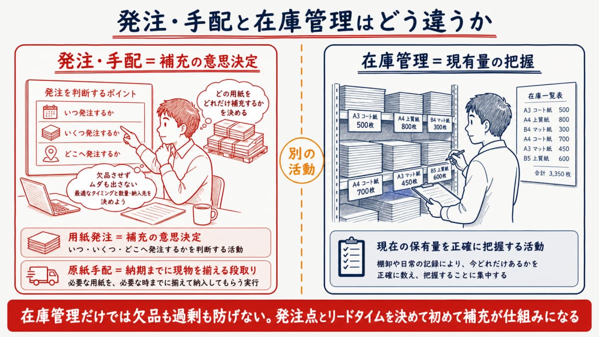 用紙発注・原紙手配と在庫管理の役割の違いを補充の意思決定と現有量の把握で対比した図