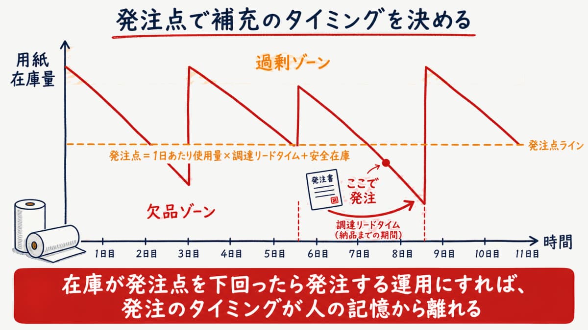 発注点ラインと欠品ゾーン・過剰ゾーンを色分けした用紙在庫推移のグラフ