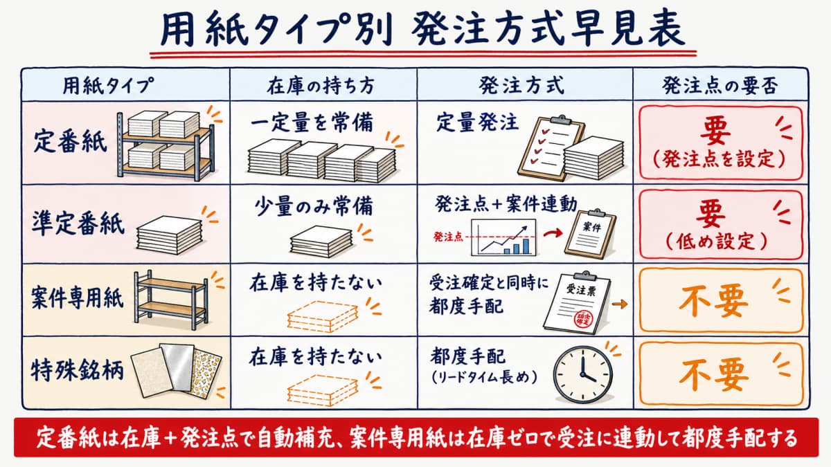 定番紙・準定番紙・案件専用紙・特殊銘柄ごとに在庫の持ち方と発注方式を整理した早見表のマトリクス