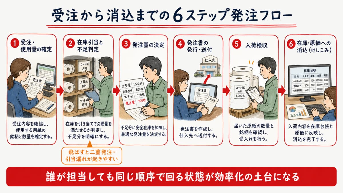 受注確定から発注・入荷検収・消込までを横一列に並べた6ステップ発注フローの図