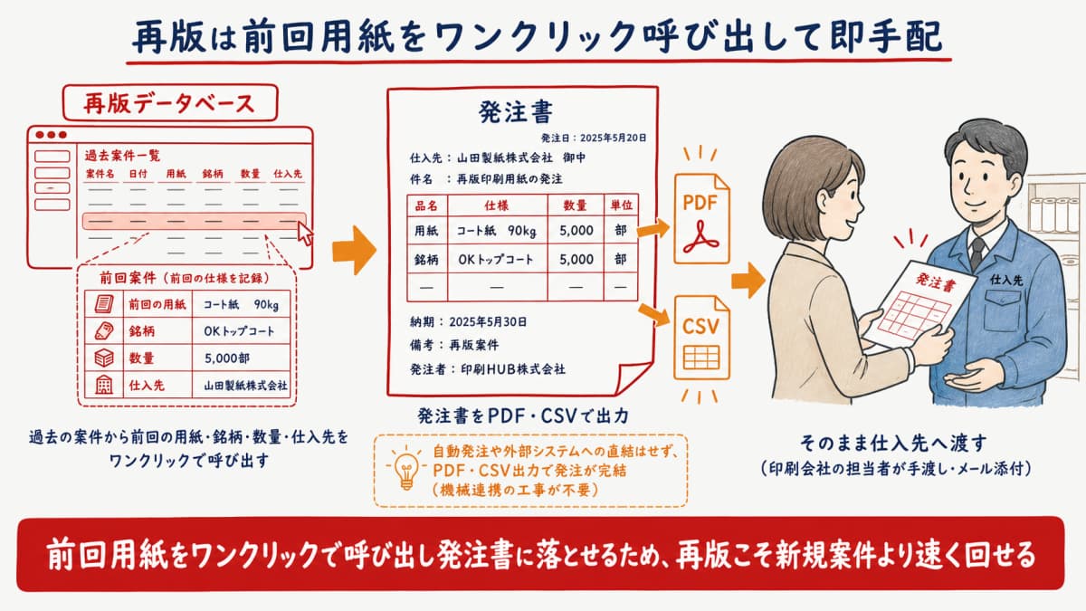 再版データベースから前回用紙と仕様を呼び出し、発注書をPDF・CSV出力して仕入先へ渡す流れの図