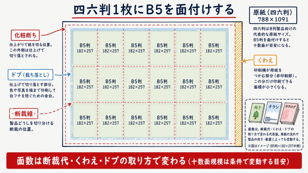 四六判1枚にB5を並べた面付けと断裁線を示した図