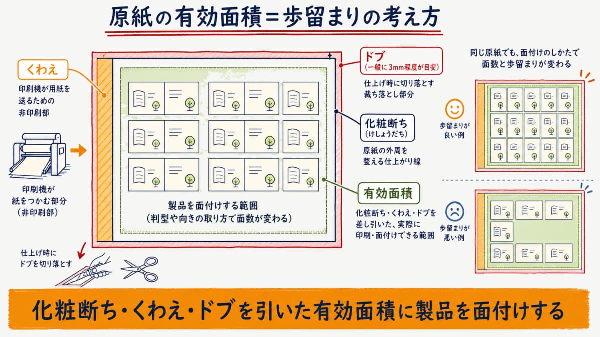 化粧断ち・くわえ・ドブを示した原紙断面の概念図