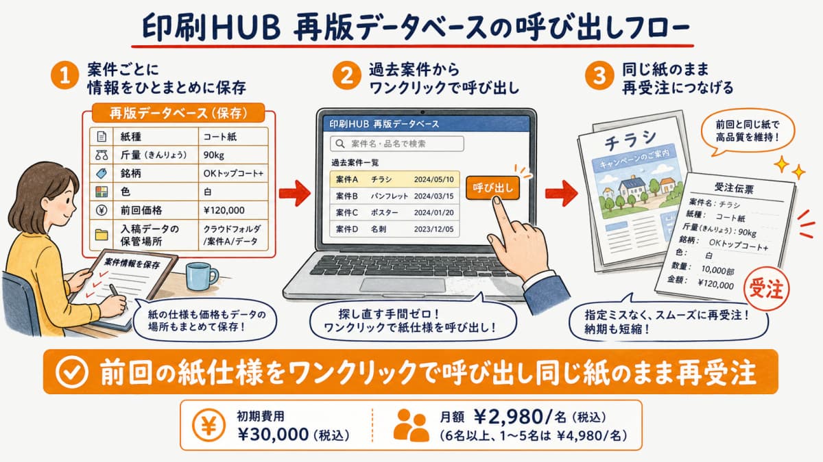 再版時に前回の紙種と斤量と銘柄と前回価格をワンクリックで呼び出す印刷HUB再版データベースのフロー図