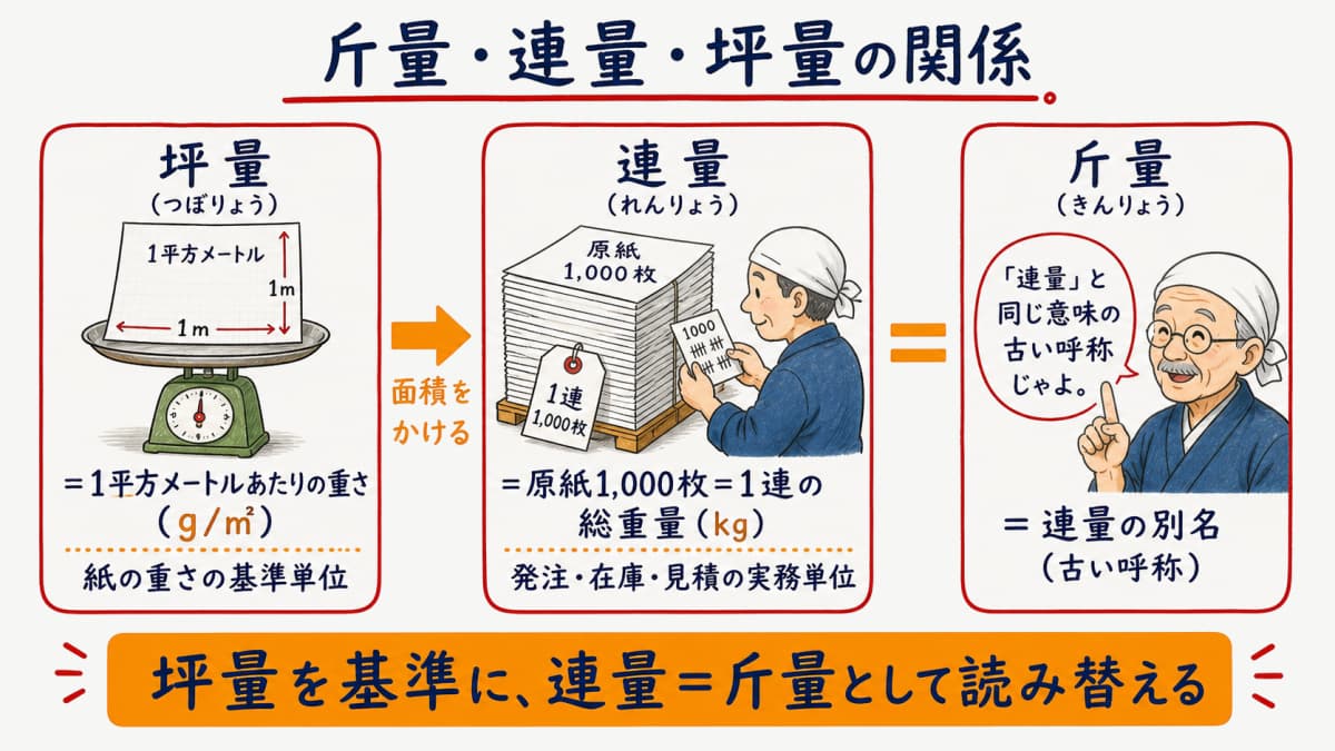 斤量・連量・坪量の関係を坪量は基準・連量は1連1000枚のkg・斤量は連量の別名として1枚で示した対応図