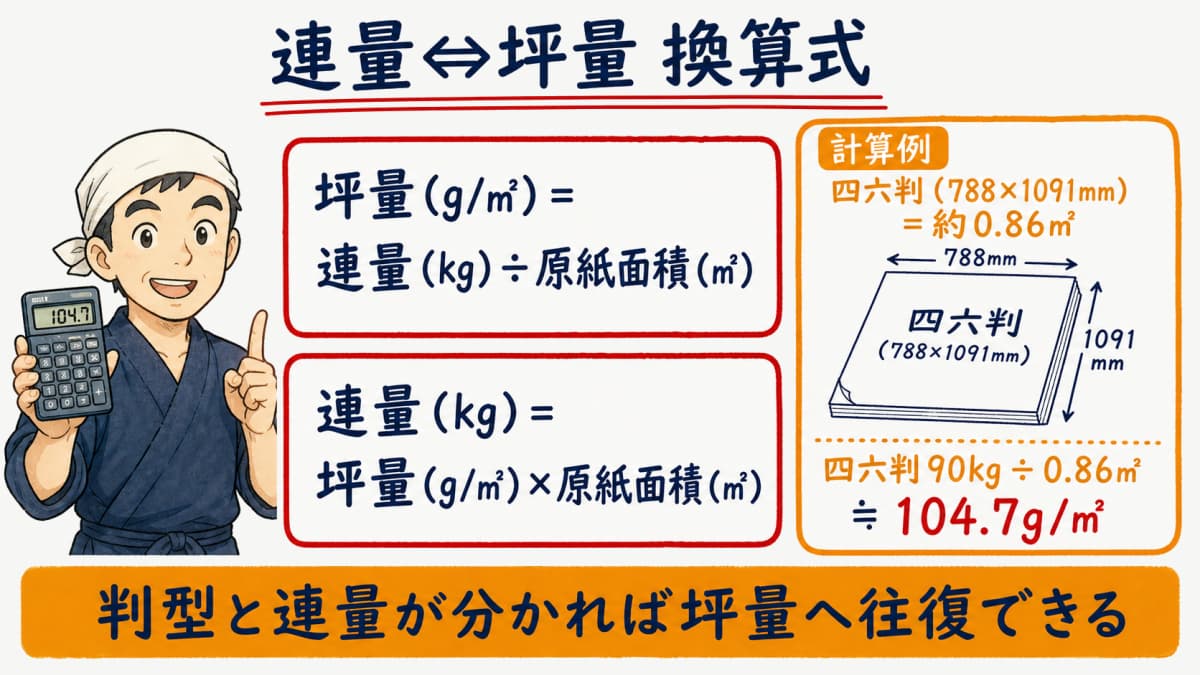 換算式パネルとして坪量イコール連量割る原紙面積・連量イコール坪量掛ける面積の式と四六判90kgが約104.7g/㎡になる計算例を示した図