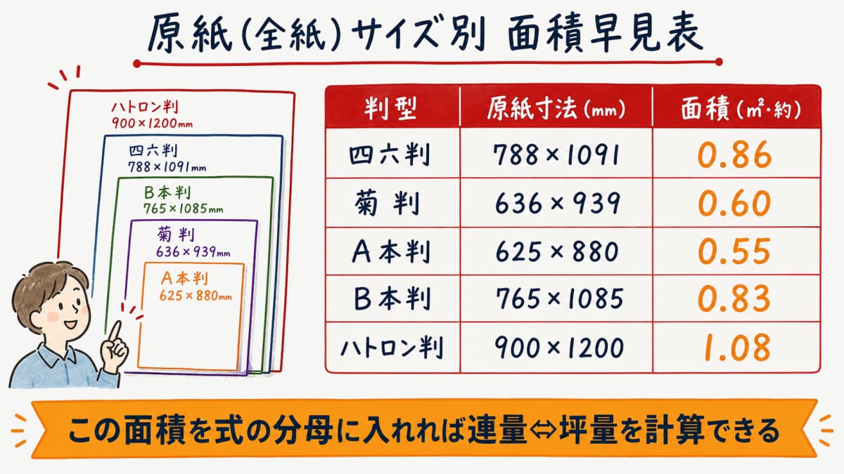 原紙サイズ別の面積早見表として四六判・菊判・A本判・B本判・ハトロン判の寸法mmと面積㎡を一覧化した表組みの線画