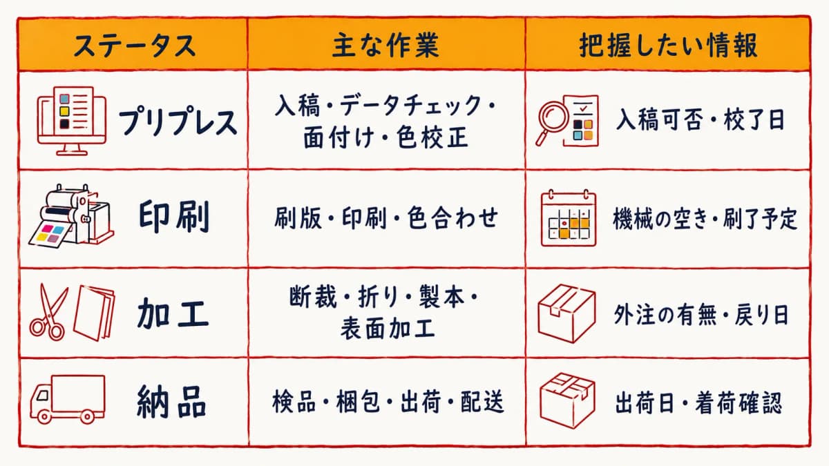 印刷工程をプリプレス・印刷・加工・納品の4ステータスで標準化した早見表のイメージ