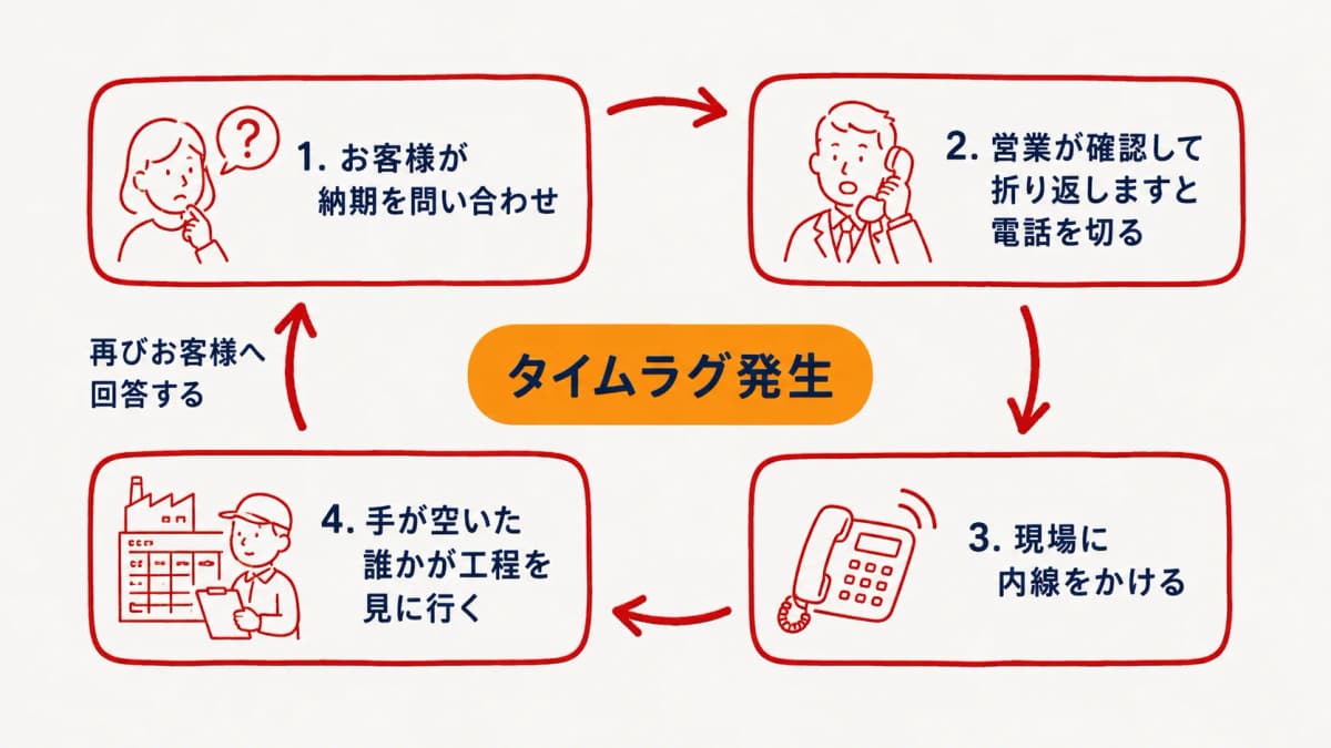 営業が納期回答のたびに現場へ確認を繰り返す属人化した連鎖を示した図