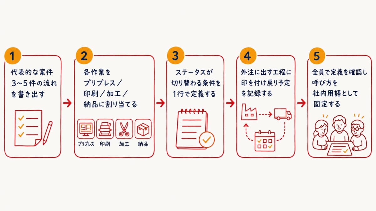 工程ステータスを4段階に標準化する5ステップの手順を表したフロー図