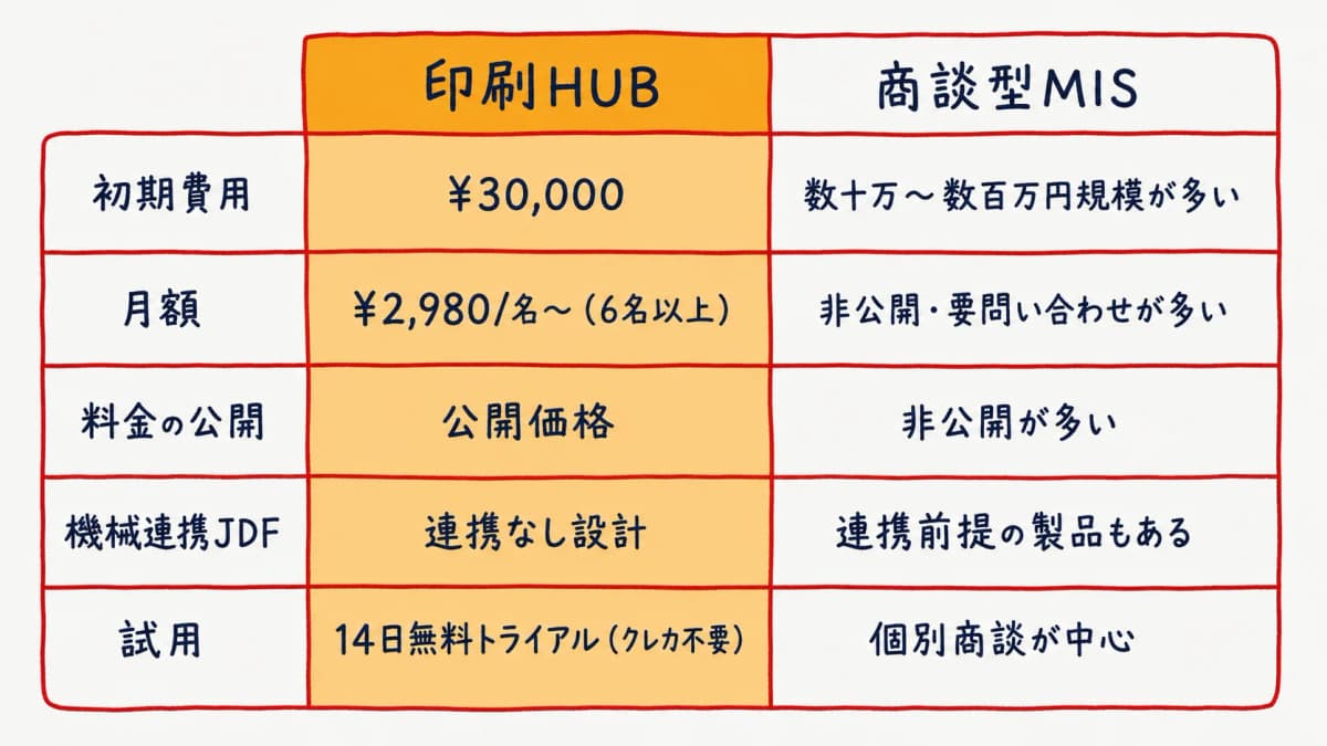 印刷HUBと商談型MISの費用・公開価格・機械連携要否を比較した一覧表