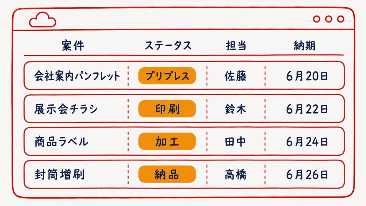 クラウド上で複数案件の工程ステータスと担当・納期を1画面に集約した見える化の完成イメージ