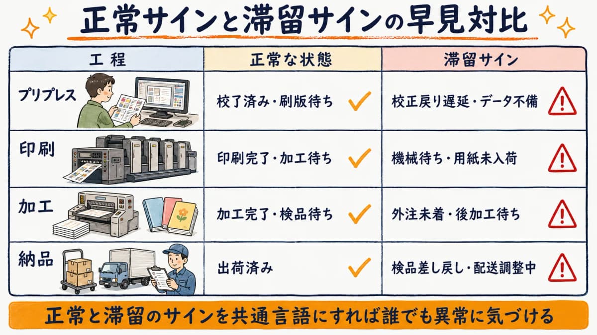 各工程の正常サインと滞留サインを対比した進捗チェックの図解