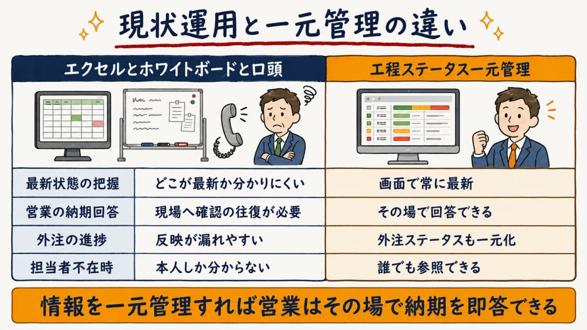 現状運用と工程ステータス一元管理を比較し情報分散の穴を示した対比図