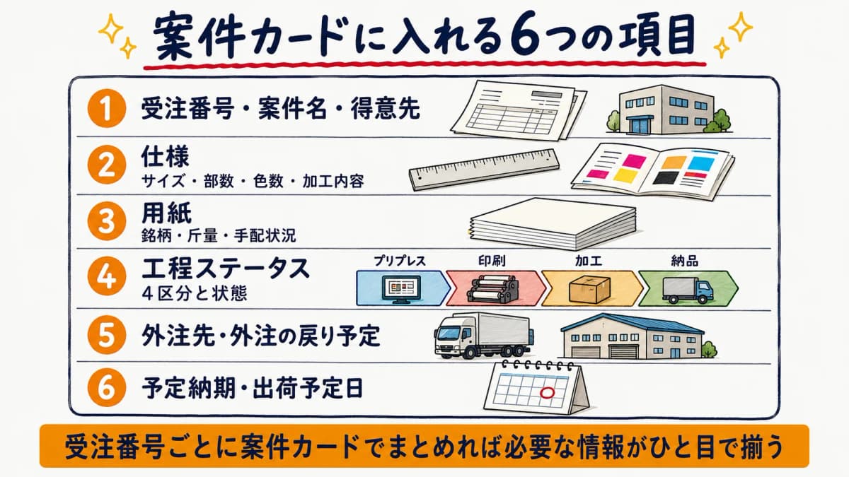 受注番号ごとに仕様・用紙・工程ステータス・外注・納期を並べた案件進捗管理の項目テンプレ図