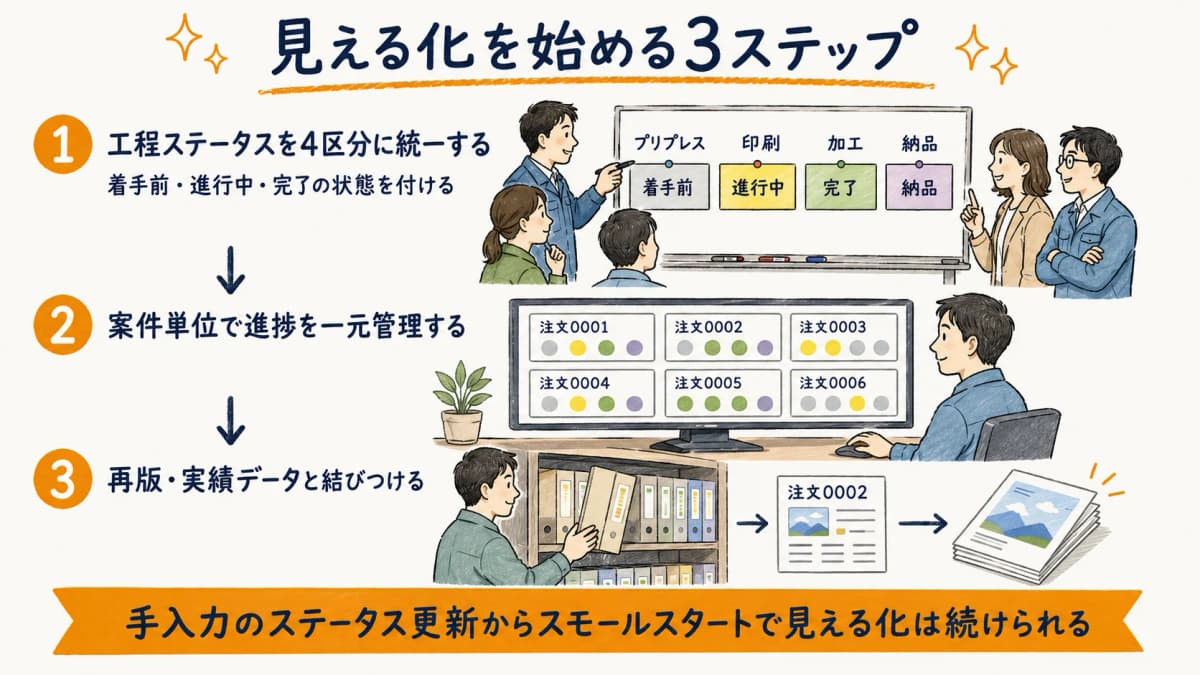 手入力の工程ステータス更新から始めるスモールスタートの進め方を示した図