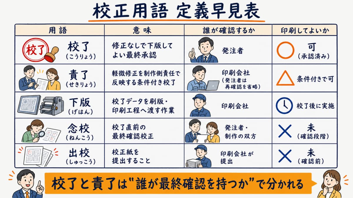 校了・責了・下版・念校・出校を用語と意味と確認者と印刷可否の4列で整理した定義早見表のイメージ