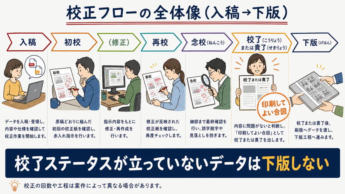 入稿から初校再校念校を経て校了または責了そして下版へ進む校正フローを横型ステップ矢印で示した工程図