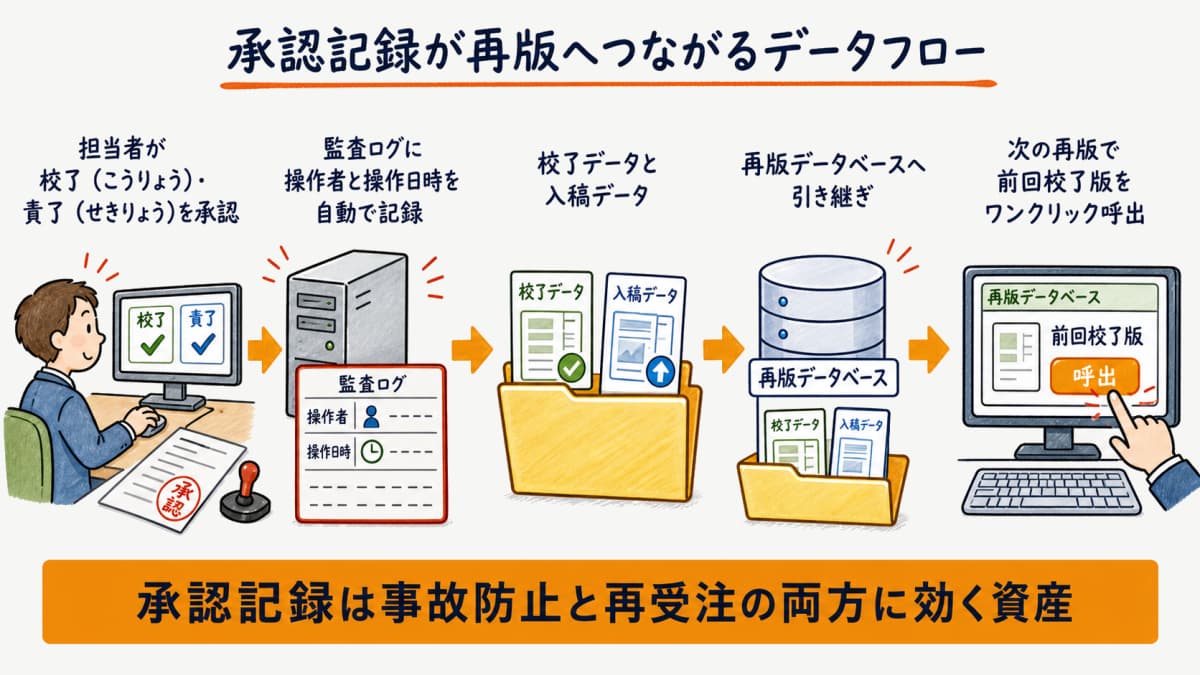 校了承認が監査ログとして記録され校了データと入稿データが再版データベースへ引き継がれる流れを示したデータフロー図