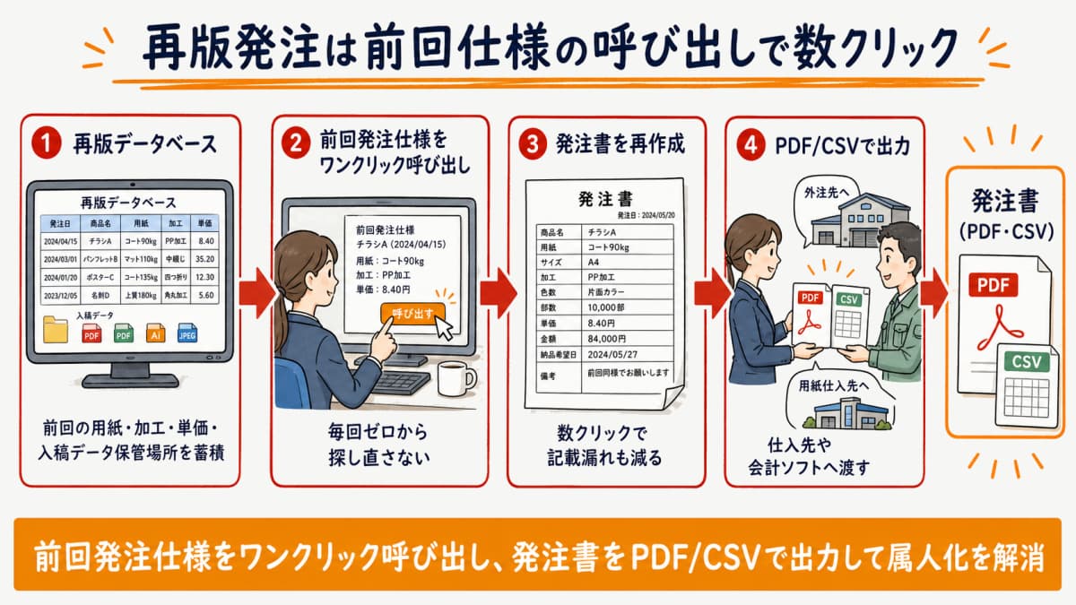 再版データベースから前回発注仕様を呼び出し発注書をPDF/CSV出力する流れの図