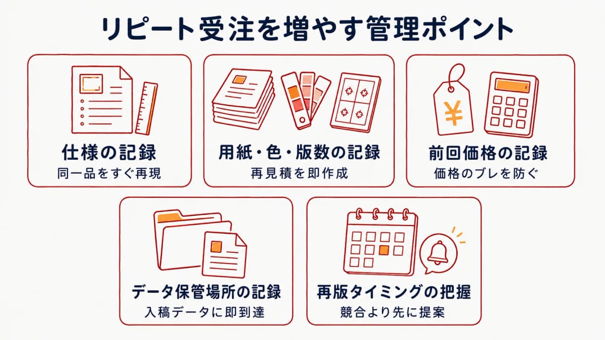 リピート受注を増やす管理の全体像を示した図