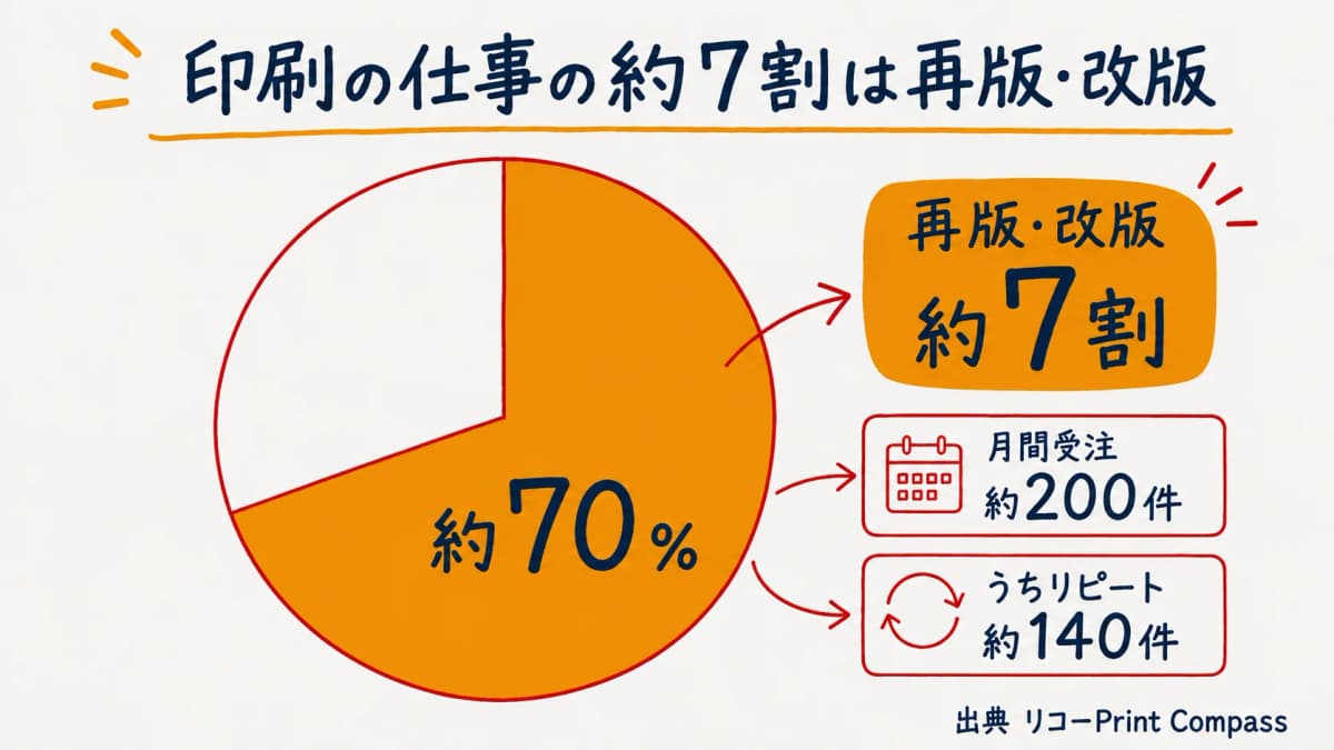 再版が印刷業務の大半を占めることを示した受注構成の図