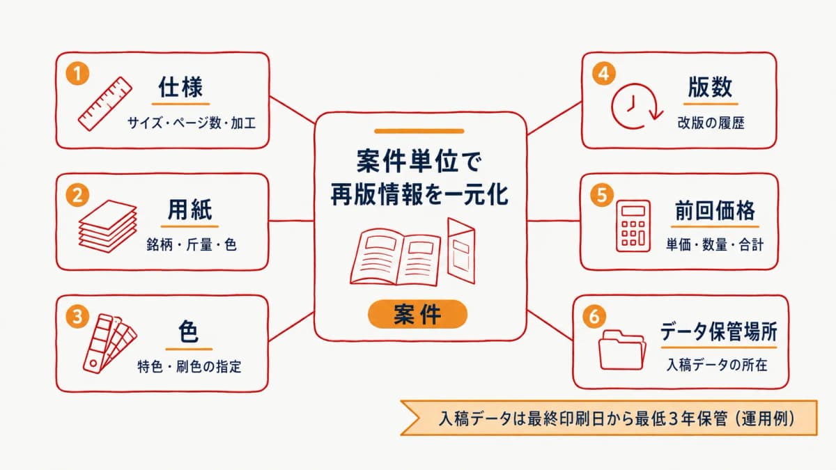 案件単位で再版情報を一元化する仕組みを示した図