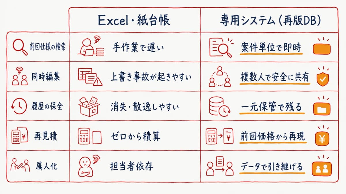 Excel管理と専用システムでの再版対応の違いを比較した図