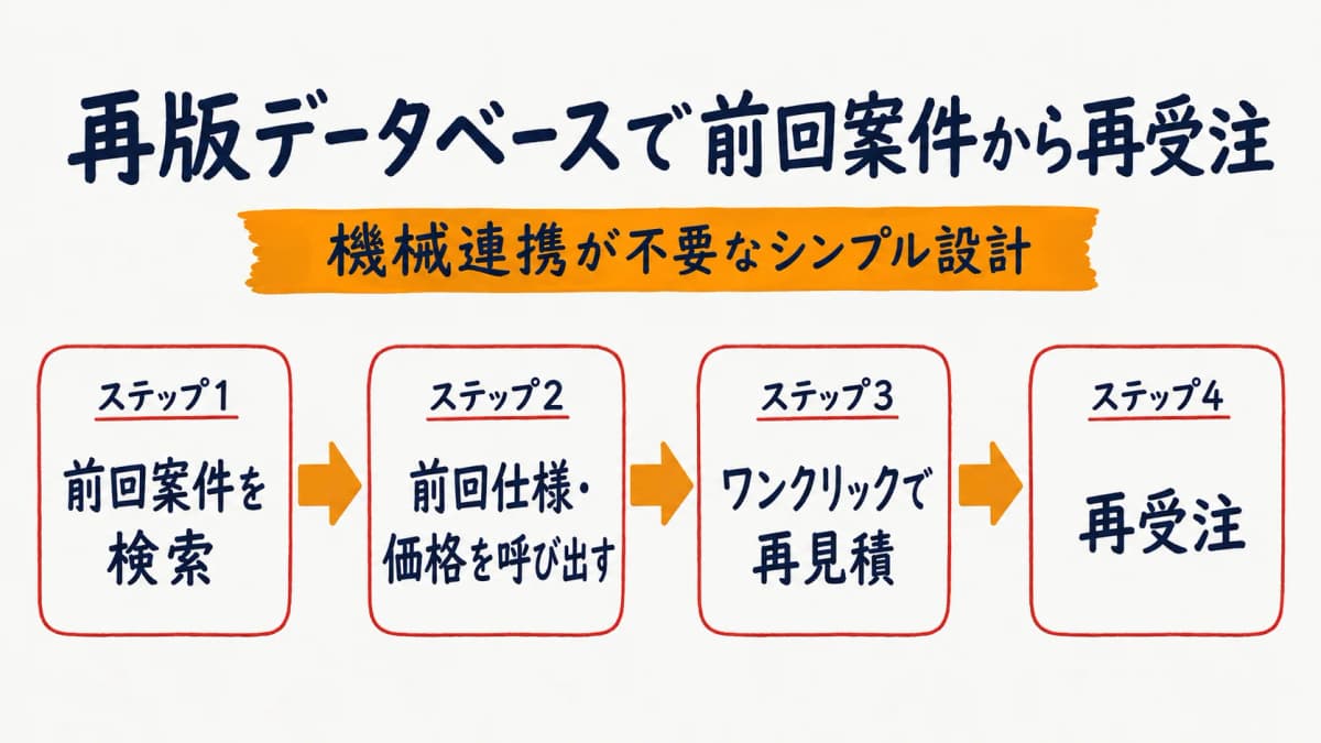再版データベースで前回案件から再受注する流れを示した図