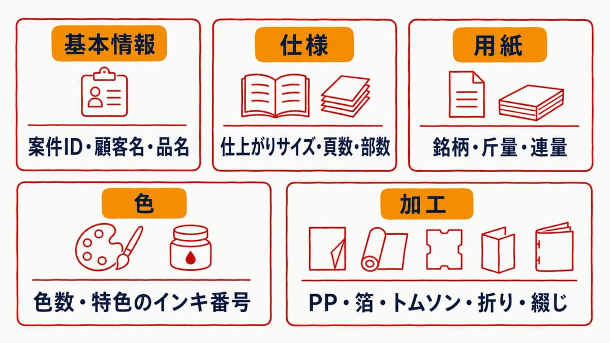 再版データベースの必須項目を一覧化した設計表