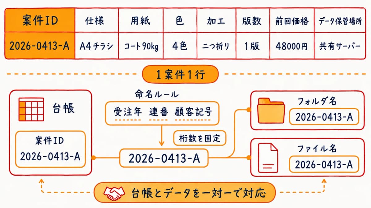 Excelで作る再版マスタのシート設計と命名規則の例