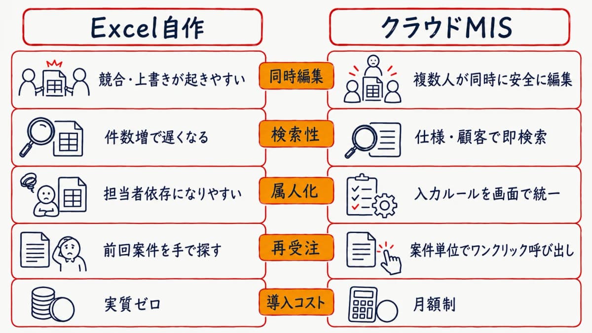 ExcelとクラウドMISで再版管理を比較した検討表