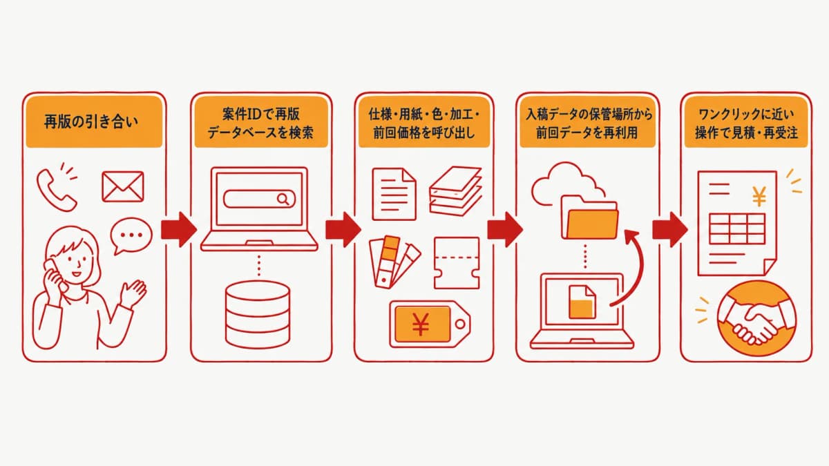 再版データベースを起点に再受注へつなぐ業務フローの図