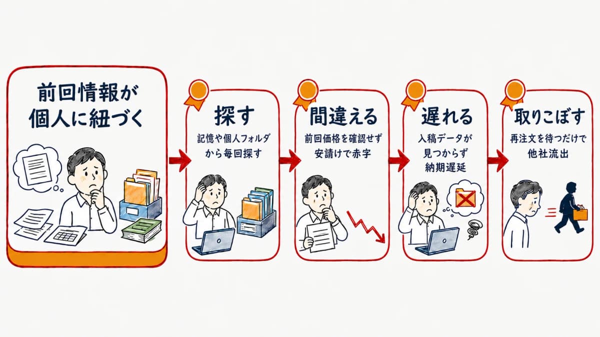 前回情報が個人に紐づくことで探す・間違える・遅れる・取りこぼすの損失が連鎖する図